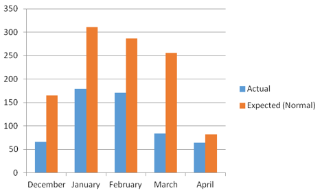 Rainfall (mm) for Salima during 2015-16 bean growing season (Source: Salima Met. Station) 